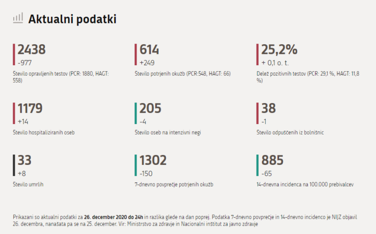 Vlada je včeraj na dopisni seji sprejela nove ukrepe