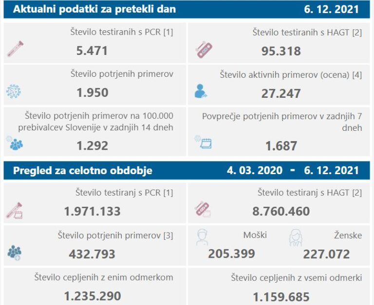 Trenutne epidemiološke razmere v Sloveniji