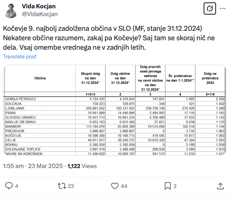 Kočevje je 9. najbolj zadolžena občina