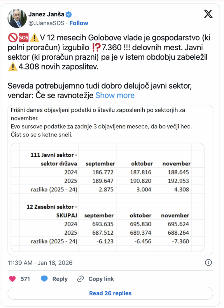 Gospodarska realnost pod Golobovo vlado: številke, ki jih ni mogoče prezreti